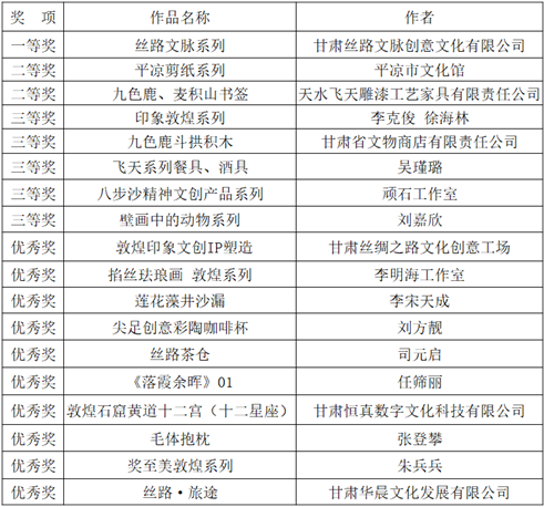 文创旅游商品组获奖作品.png 文创旅游商品组获奖作品.png